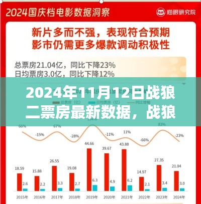 戰(zhàn)狼二深度解析，票房數(shù)據(jù)與用戶體驗洞察（2024年11月12日最新數(shù)據(jù)）