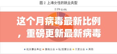 本月病毒活躍度最新報(bào)告發(fā)布，重磅更新揭示病毒最新比例及活躍度動(dòng)態(tài)