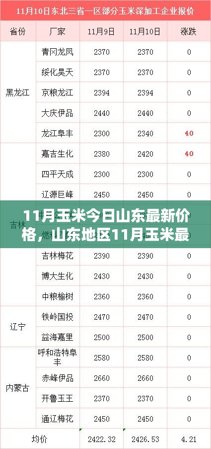 山東地區(qū)最新玉米價格走勢及分析影響因素報告發(fā)布！