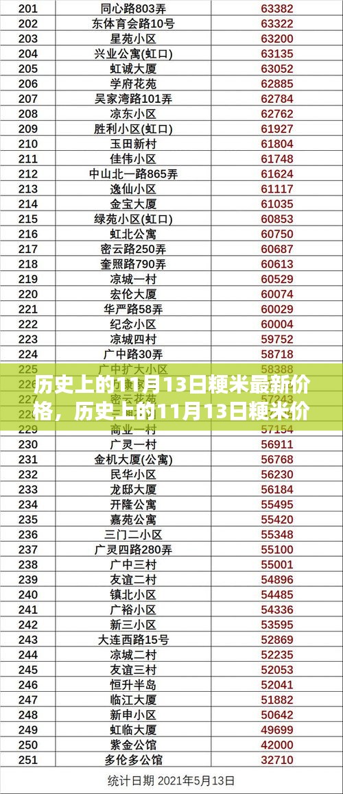 歷史上的11月13日粳米價格演變及市場分析，最新價格與市場趨勢探討