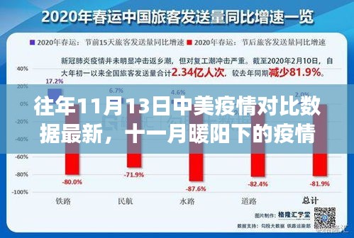 中美疫情對(duì)比日常，十一月暖陽(yáng)下的數(shù)據(jù)溫情故事與對(duì)比分析