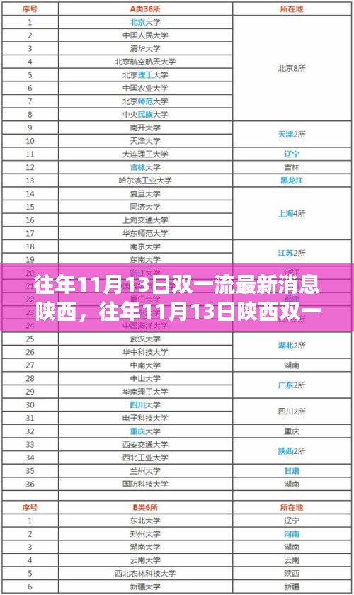 陜西雙一流最新深度評測與介紹，往年11月13日最新消息速遞