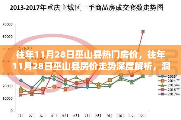 往年11月28日巫山縣房?jī)r(jià)走勢(shì)深度解析，熱門區(qū)域房?jī)r(jià)變遷洞悉與深度探討