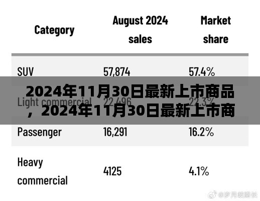 2024年11月30日最新上市商品前瞻，全新商品悉數(shù)登場(chǎng)