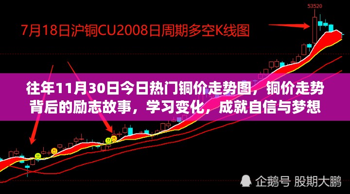 銅價(jià)走勢(shì)背后的勵(lì)志故事，學(xué)習(xí)變化，成就自信與夢(mèng)想之路的啟示（銅價(jià)走勢(shì)圖回顧）