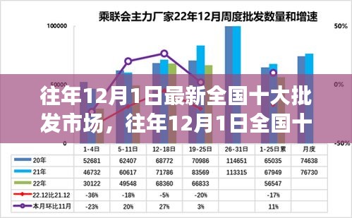 往年12月1日全國十大批發(fā)市場深度測評(píng)與解析，最新介紹與概覽