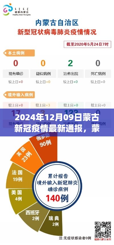 2024年12月09日蒙古新冠疫情最新通報(bào)及深度分析，背景、事件與影響