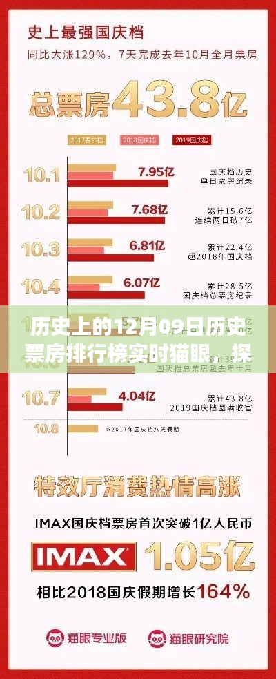 探尋歷史票房排行榜背后的故事，貓眼數(shù)據(jù)揭示歷史上的票房風(fēng)云——實(shí)時(shí)歷史票房排行榜解析（以十二月九日為例）