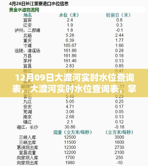 12月09日大渡河實時水位查詢表，最新動態(tài)掌握，安全無憂