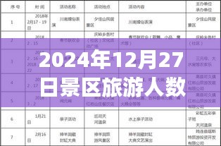 初學(xué)者視角，如何創(chuàng)建并實(shí)時(shí)統(tǒng)計(jì)景區(qū)旅游人數(shù)統(tǒng)計(jì)表（2024年12月27日數(shù)據(jù)展示）