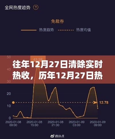 歷年12月27日熱點(diǎn)回顧，實(shí)時(shí)熱搜背后的故事與清除實(shí)時(shí)熱收盤點(diǎn)