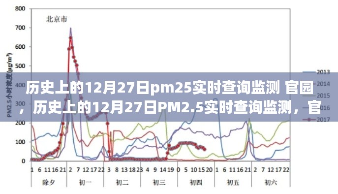 歷史上的12月27日PM2.5實(shí)時(shí)查詢監(jiān)測，官園的環(huán)境變遷之旅回顧