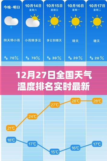 全國(guó)天氣溫度實(shí)時(shí)排名更新，最新報(bào)告揭示12月27日天氣狀況
