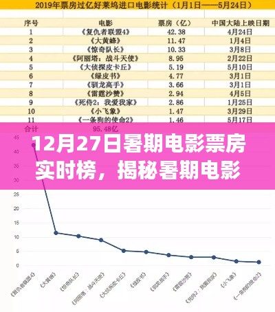 暑期電影市場(chǎng)揭秘，12月27日實(shí)時(shí)票房榜單三大看點(diǎn)