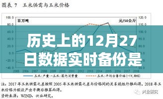 歷史上的數(shù)據(jù)實(shí)時(shí)備份，含義、意義及12月27日的數(shù)據(jù)實(shí)時(shí)備份解析