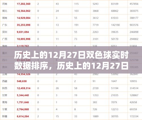 歷史上的雙色球開獎(jiǎng)數(shù)據(jù)，揭秘12月27日實(shí)時(shí)數(shù)據(jù)排序與攻略全解析
