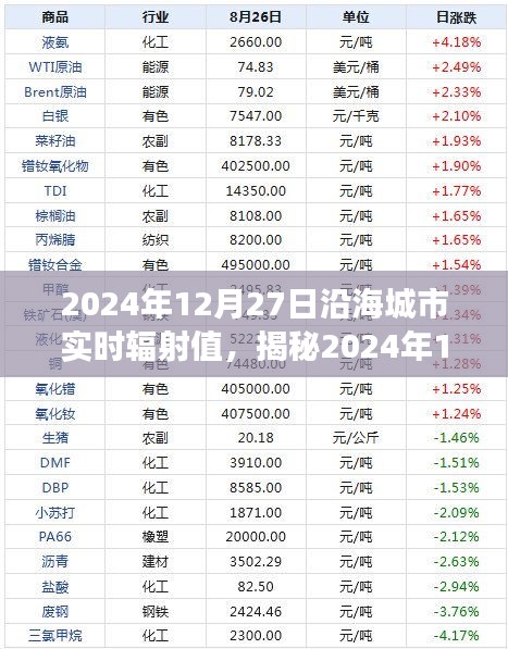 揭秘，2024年12月27日沿海城市輻射值深度解讀與全方位洞察報(bào)告