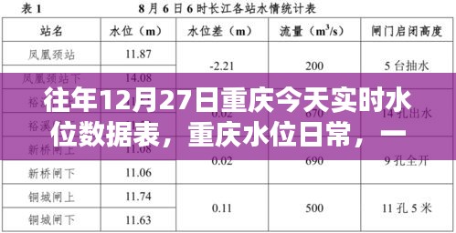 重慶水位實時數(shù)據(jù)表，溫馨水上奇遇記的日常記錄