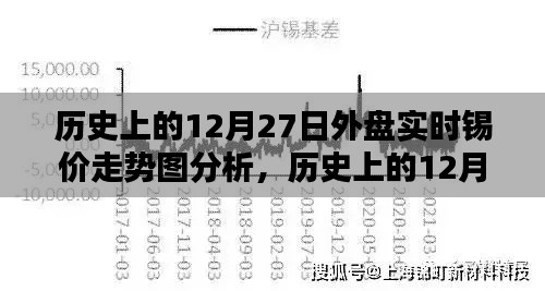 聚焦錫市波動，歷史上的外盤錫價走勢分析——以十二月二十七日為例的實時走勢圖深度解讀