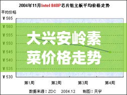 大興安嶺素菜價(jià)格走勢解析，最新行情報(bào)告！