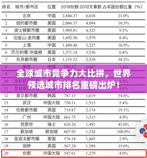 全球城市競爭力大比拼，世界預(yù)選城市排名重磅出爐！