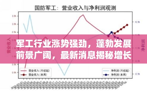軍工行業(yè)漲勢強勁，蓬勃發(fā)展前景廣闊，最新消息揭秘增長趨勢