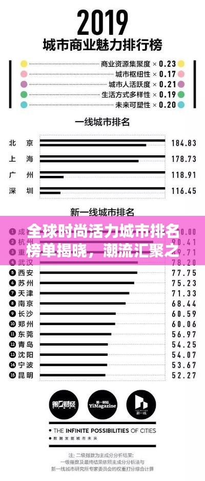 全球時尚活力城市排名榜單揭曉，潮流匯聚之地，魅力無限！