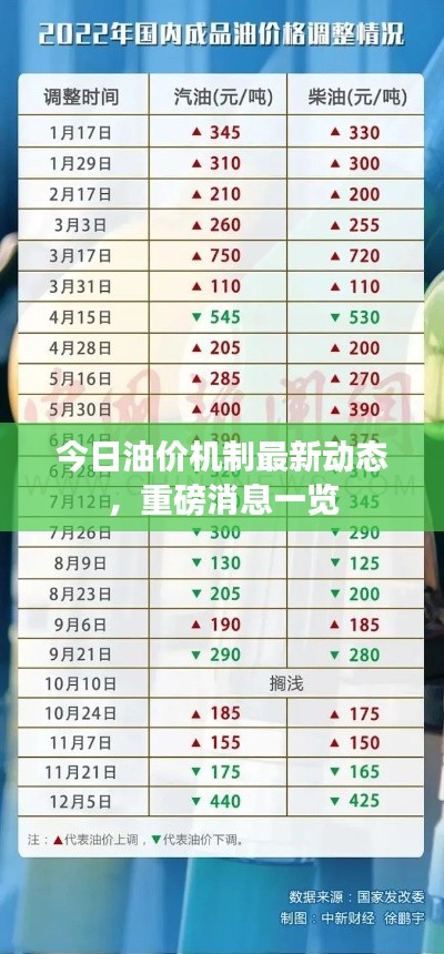 今日油價機制最新動態(tài)，重磅消息一覽