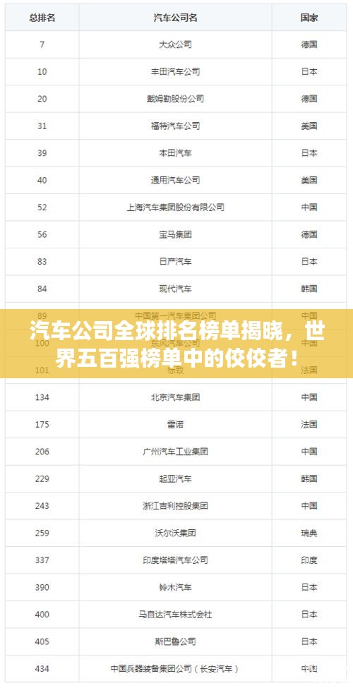 汽車公司全球排名榜單揭曉，世界五百?gòu)?qiáng)榜單中的佼佼者！