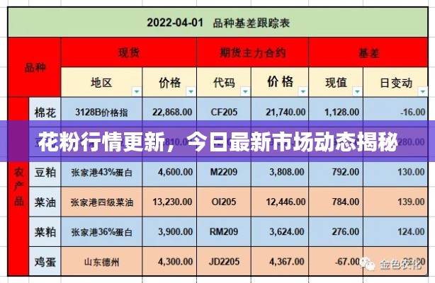 花粉行情更新，今日最新市場動態(tài)揭秘