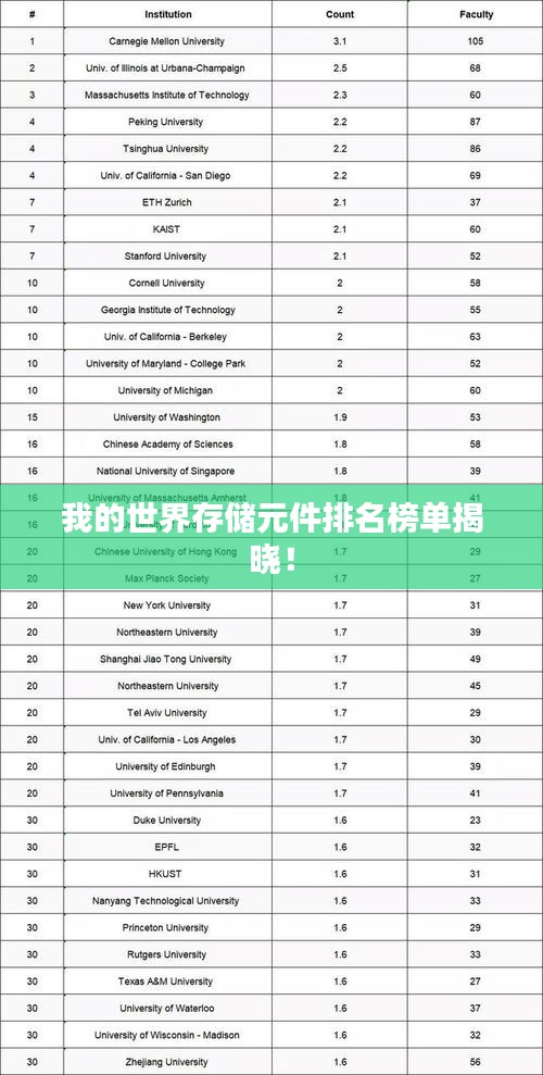 我的世界存儲元件排名榜單揭曉！